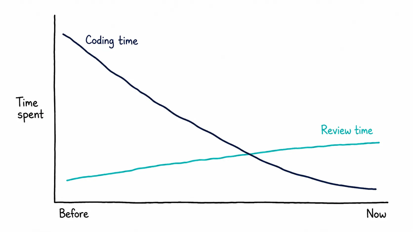 Line plot: coding time falling and review time rising, crossing at the moment the bottleneck moved