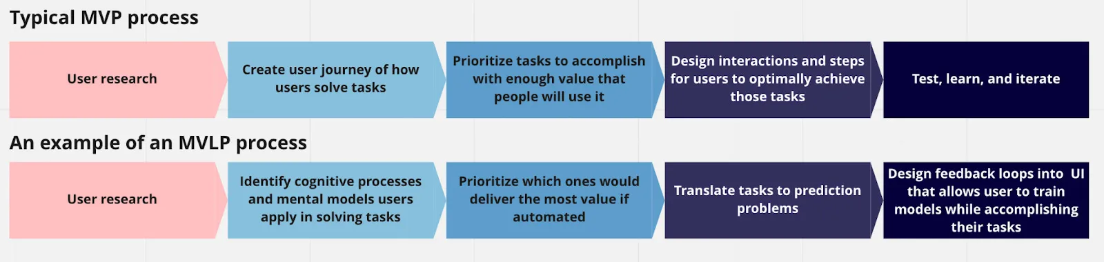Cognitive process mapping